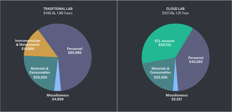 Pie chart of costs to publish a life sciences research paper using a cloud lab