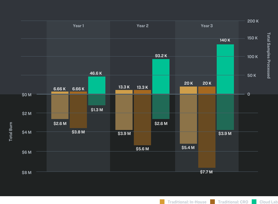 3 year progression of annual expenditure and sample output associated with research conduct using traditional labs, CROs, and cloud labs