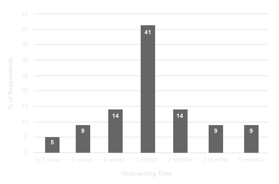 Bar chart showing the average experimental onboarding time versus percentage of scientists surveyed
