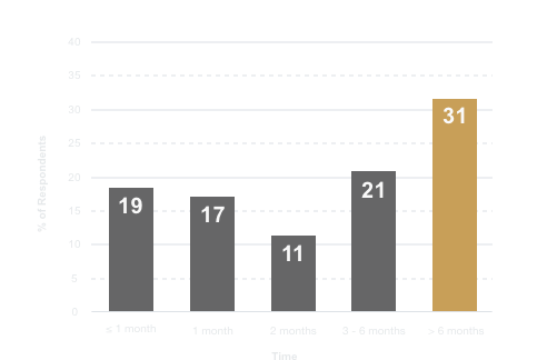 41% of surveyed scientists reported an average of 1 month of experimental onboarding time