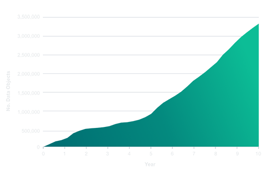 Line graph shows yearly linear growth of scientific data objects generated on the ECL